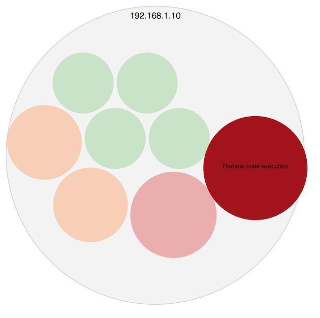 D3 experiments: Simple vulnerability summary representation D3 experiments: Simple vulnerability summary representation